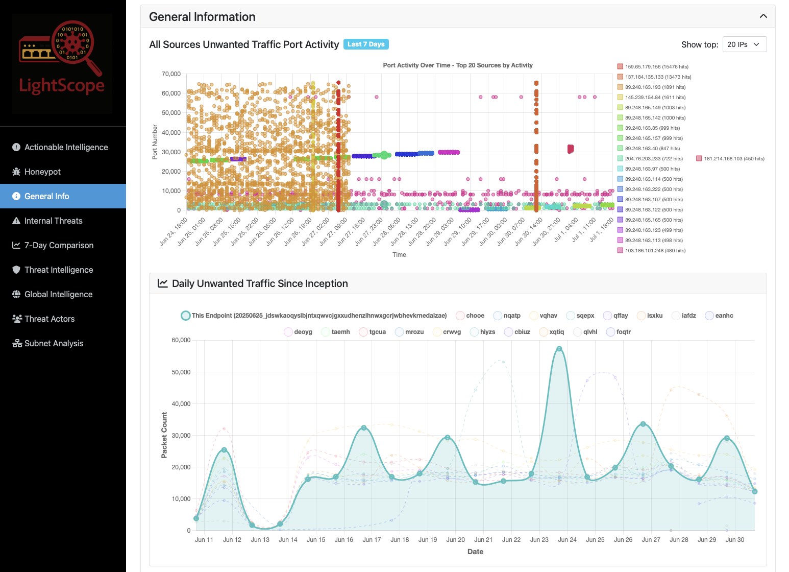 General Dashboard View