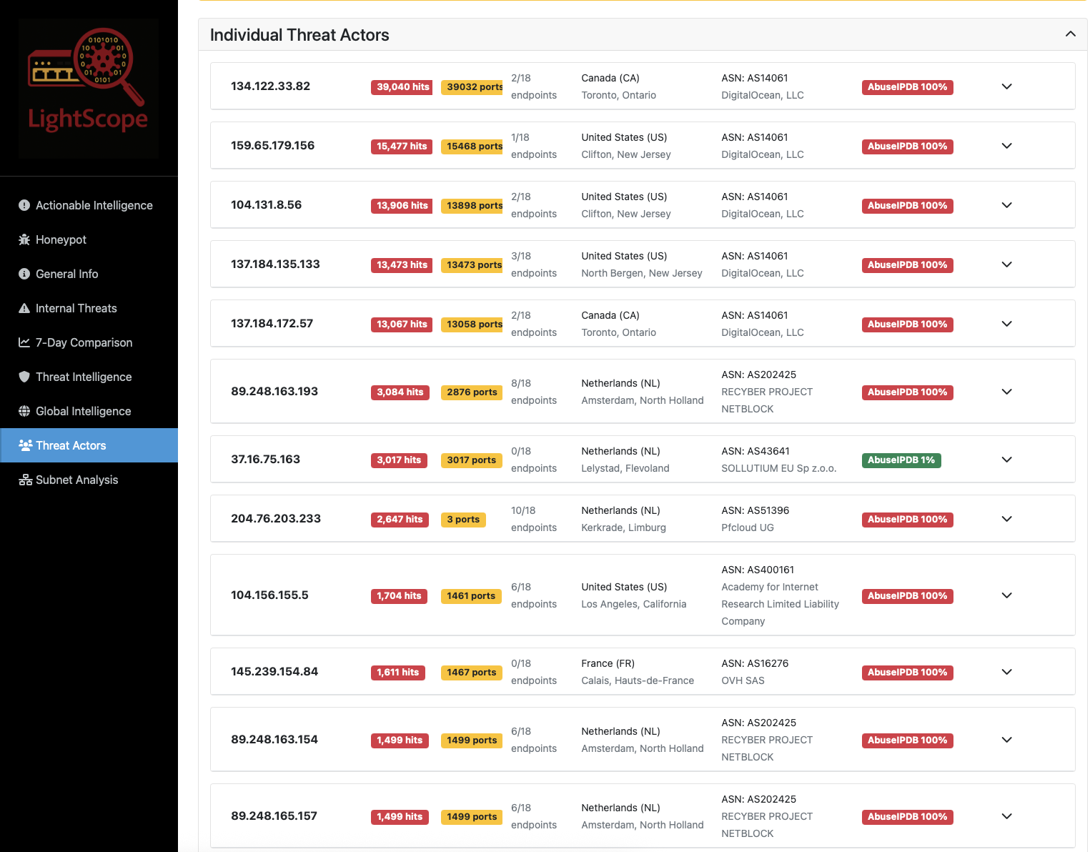 Individual Threat Actors View